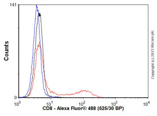 Flow Cytometry - Anti-CD8 alpha antibody [SP16] (AB101500)