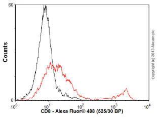 Flow Cytometry - Anti-CD8 alpha antibody [YTS169.4] (AB22378)