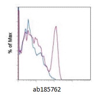 Flow Cytometry - Anti-CD8 beta antibody [341] - Low endotoxin, Azide free (AB185762)