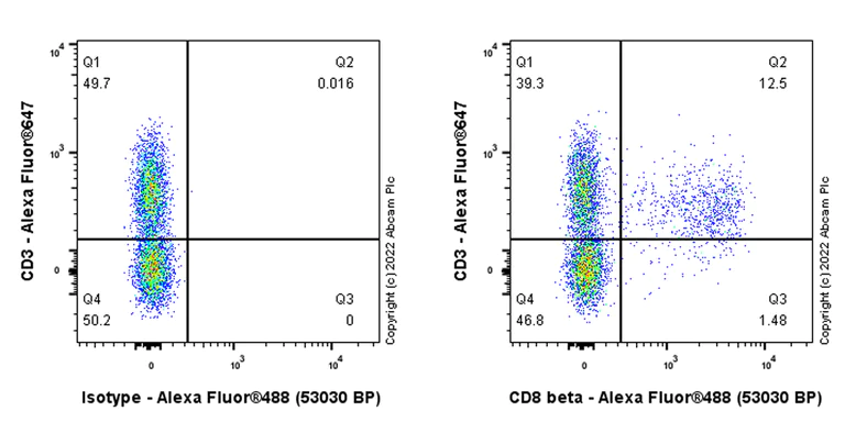 Flow Cytometry - Anti-CD8 beta antibody [EPR26538-16] (BSA and Azide free) (AB300068)