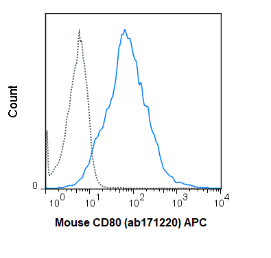 Flow Cytometry - Anti-CD80 antibody [16-10A1] (AB106162), expandable thumbnail