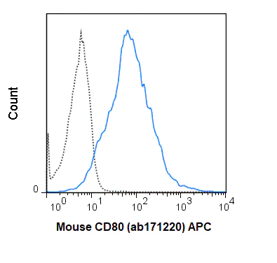 Flow Cytometry - Anti-CD80 antibody [16-10A1] (AB106162)
