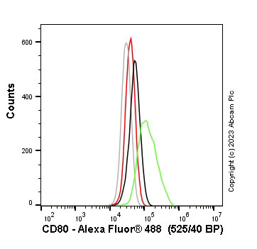 Flow Cytometry (Intracellular) - Anti-CD80 antibody [EPR1157(2)] - Low endotoxin, Azide free (AB224797)