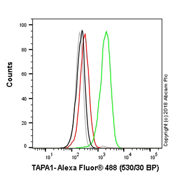 Flow Cytometry - Anti-CD81 antibody [1D6] (AB23505), expandable thumbnail