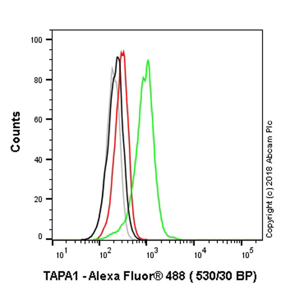 Flow Cytometry - Anti-CD81 antibody [1D6] - Low endotoxin, Azide free (AB35026), expandable thumbnail