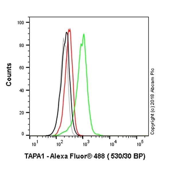 Flow Cytometry - Anti-CD81 antibody [1D6] - Low endotoxin, Azide free (AB35026)