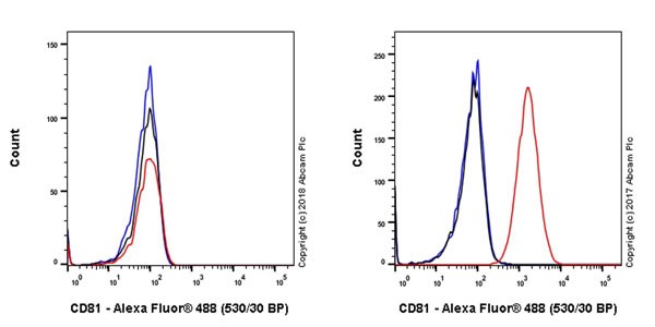 Flow Cytometry - Anti-CD81 antibody [EPR21916] - BSA and Azide free (AB233692), expandable thumbnail