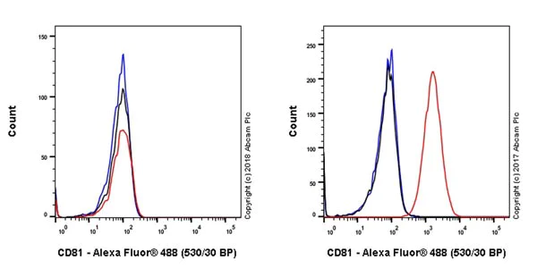 Flow Cytometry - Anti-CD81 antibody [EPR21916] - BSA and Azide free (AB233692)