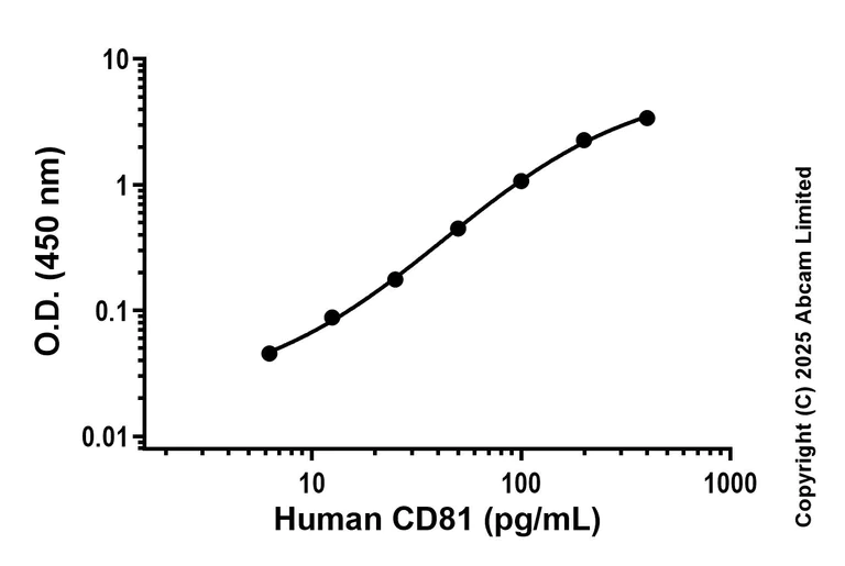 Sandwich ELISA - Anti-CD81 antibody [EPR29330-526] - BSA and Azide free (Detector) (AB324554)