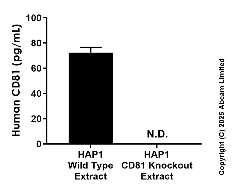 Sandwich ELISA - Anti-CD81 antibody [EPR29330-526] - BSA and Azide free (Detector) (AB324554)
