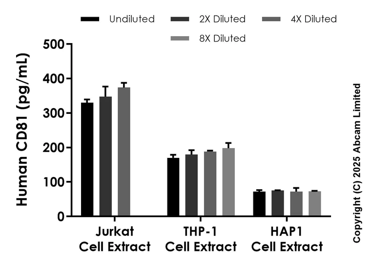Sandwich ELISA - Anti-CD81 antibody [EPR29330-526] - BSA and Azide free (Detector) (AB324554)