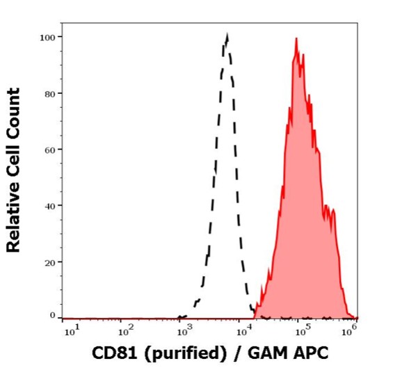Flow Cytometry - Anti-CD81 antibody [M38] (AB79559), expandable thumbnail