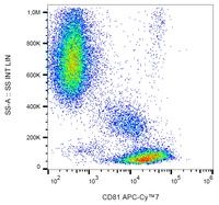 Flow Cytometry - Anti-CD81 antibody [M38] (AB79559), expandable thumbnail