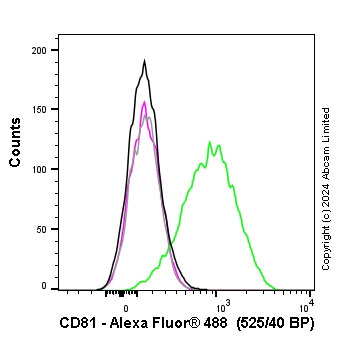 Flow Cytometry - Anti-CD81 antibody [M38] (AB79559), expandable thumbnail