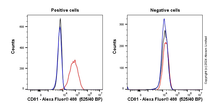 Flow Cytometry - Anti-CD81 antibody [M38] (ab79559), expandable thumbnail