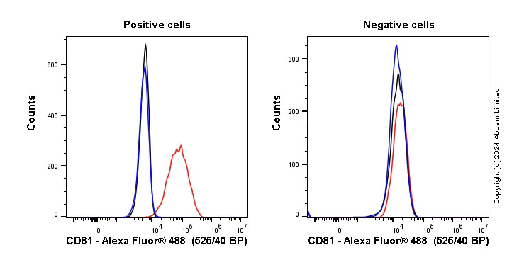 Flow Cytometry - Anti-CD81 antibody [M38] (AB79559)