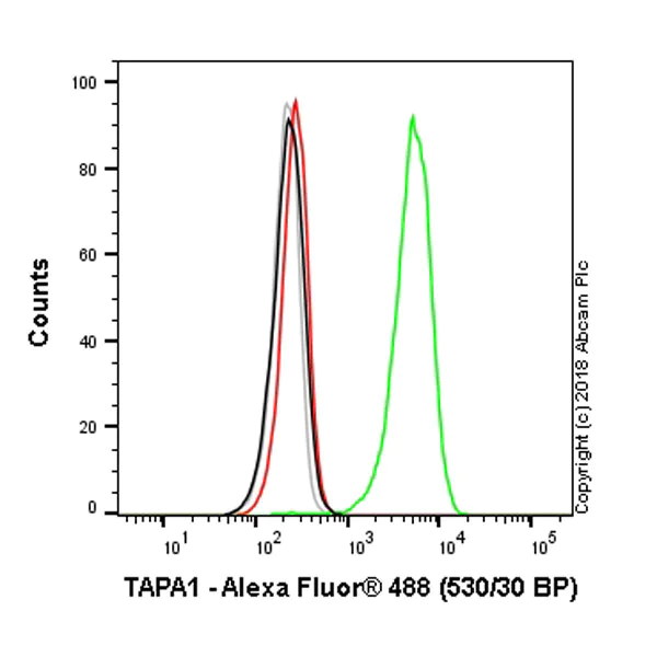 Flow Cytometry - Anti-CD81 antibody [TS81] - BSA and Azide free (AB59477)