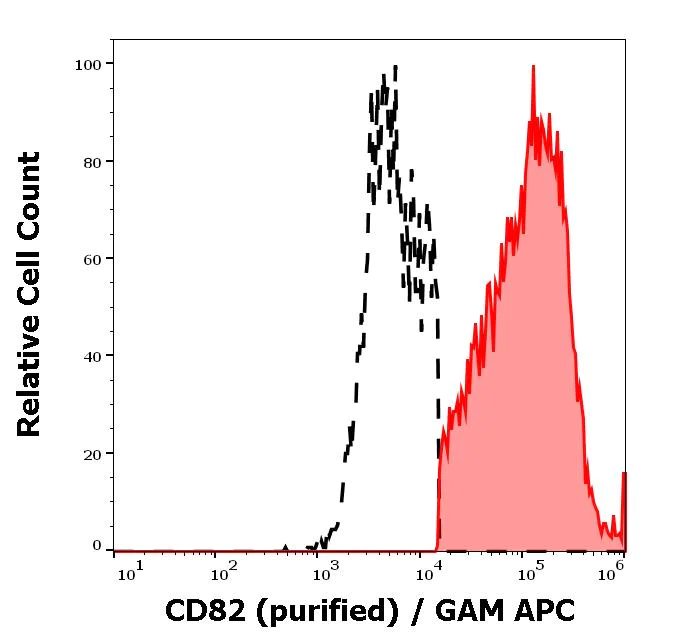Flow Cytometry - Anti-CD82 antibody [C33] (AB140238)