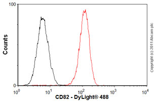 Flow Cytometry - Anti-CD82 antibody [TS82b] - BSA and Azide free (AB59509)