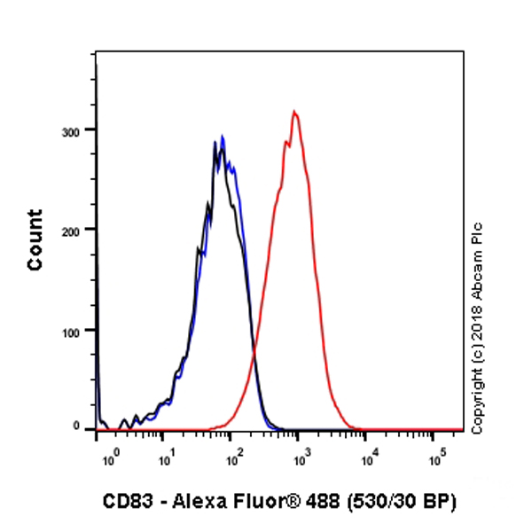 Flow Cytometry - Anti-CD83 antibody [EPR22405] (AB244204)