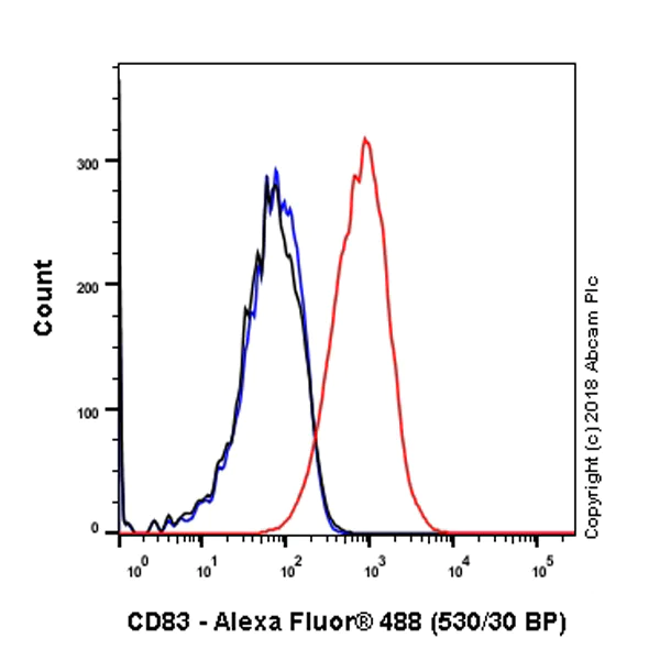 Flow Cytometry - Anti-CD83 antibody [EPR22405] (AB244204)