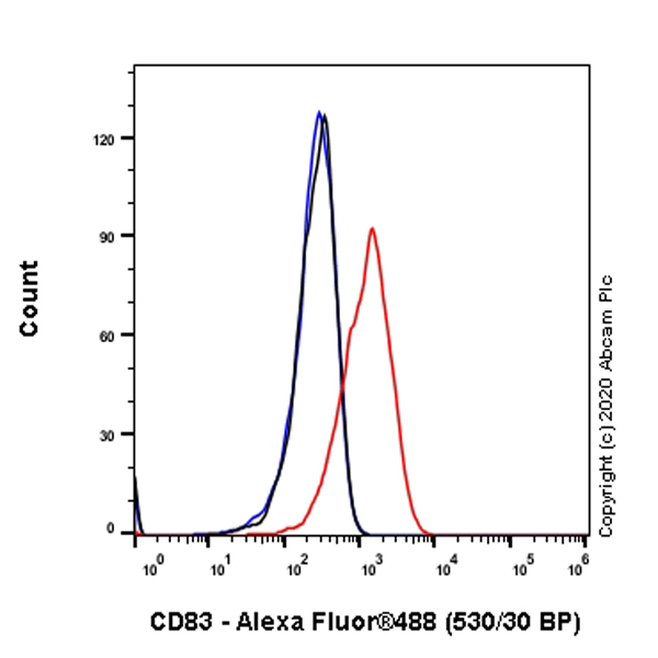 Flow Cytometry - Anti-CD83 antibody [EPR23809-19] (AB275021)