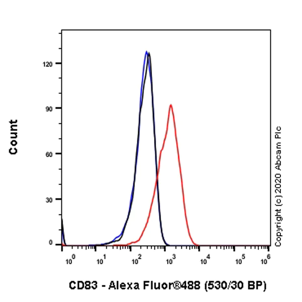 Flow Cytometry - Anti-CD83 antibody [EPR23809-19] (AB275021)
