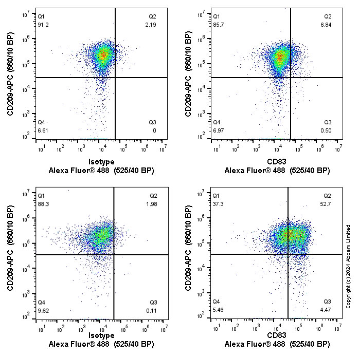 Flow Cytometry - Anti-CD83 antibody [EPR23809-19] (AB275021)