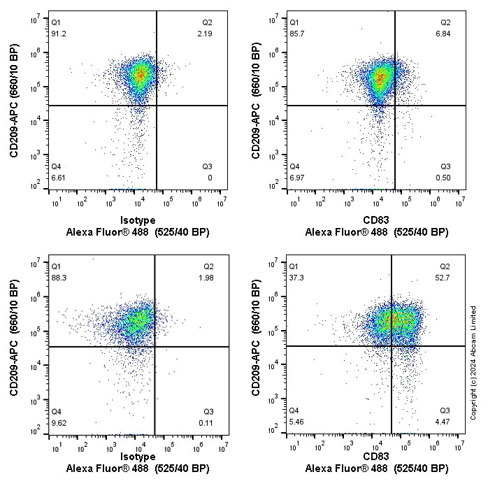 Flow Cytometry - Anti-CD83 antibody [EPR23809-19] (AB275021)