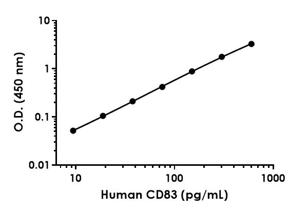 Sandwich ELISA - Anti-CD83 antibody [EPR23809-44] - BSA and Azide free (Capture) (AB278007)