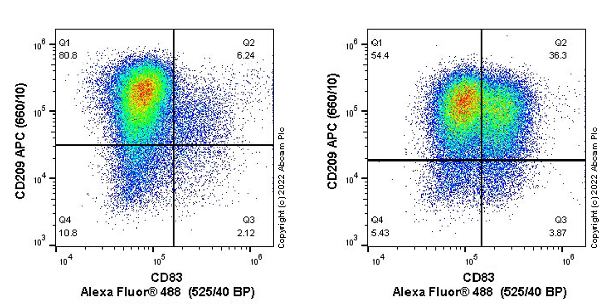 Flow Cytometry - Anti-CD83 antibody [HB15e] - BSA and Azide free (AB240534), expandable thumbnail