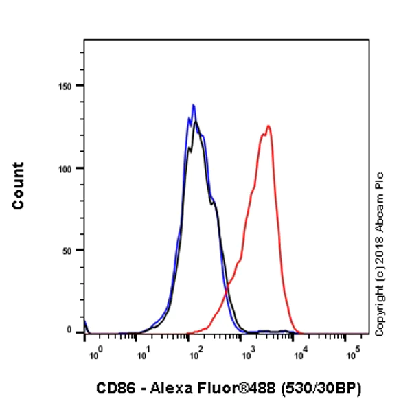 Flow Cytometry - Anti-CD86 antibody [EPR21962] - BSA and Azide free (AB242020)