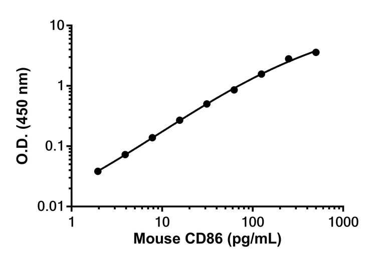 Sandwich ELISA - Anti-CD86 antibody [EPR22958-141] - BSA and Azide free (Capture) (AB305360)