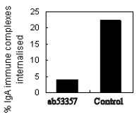 Functional Studies (Neut/Block) - Anti-CD89 antibody [MIP7c] (AB53357)
