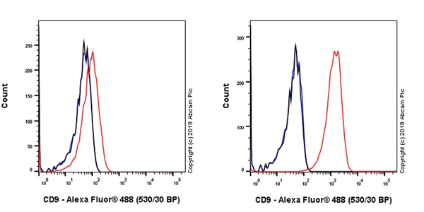 Flow Cytometry - Anti-CD9 antibody [EPR23105-121] - BSA and Azide free (AB263023)