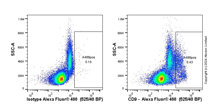 Flow Cytometry - Anti-CD9 antibody [EPR23105-121] - BSA and Azide free (AB263023)