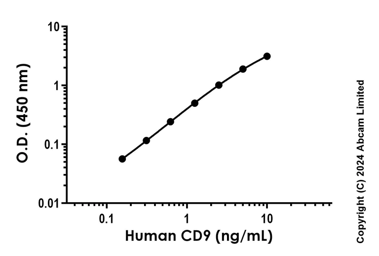 Sandwich ELISA - Anti-CD9 antibody [EPR29303-544] - BSA and Azide free (Detector) (AB322892)