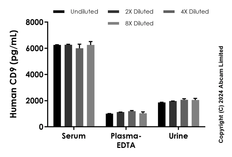 Sandwich ELISA - Anti-CD9 antibody [EPR29303-544] - BSA and Azide free (Detector) (AB322892)