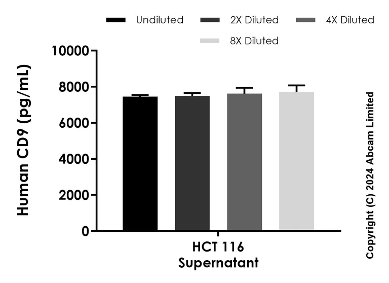 Sandwich ELISA - Anti-CD9 antibody [EPR29303-544] - BSA and Azide free (Detector) (AB322892)