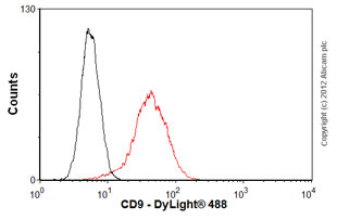 Flow Cytometry - Anti-CD9 antibody [MEM-61] (AB2215), expandable thumbnail
