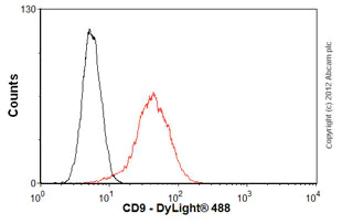 Flow Cytometry - Anti-CD9 antibody [MEM-61] (AB2215)