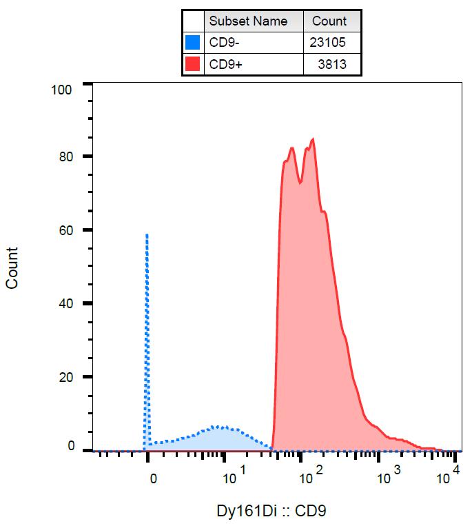 Mass Cytometry - Anti-CD9 antibody [MEM-61] (AB2215), expandable thumbnail