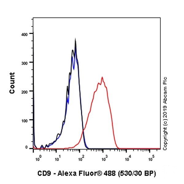 Flow Cytometry - Anti-CD9 antibody [P1/33/2] - BSA and Azide free (AB255932)
