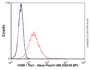 Flow Cytometry - Anti-CD90 / Thy1 antibody [AF-9] (AB23894)