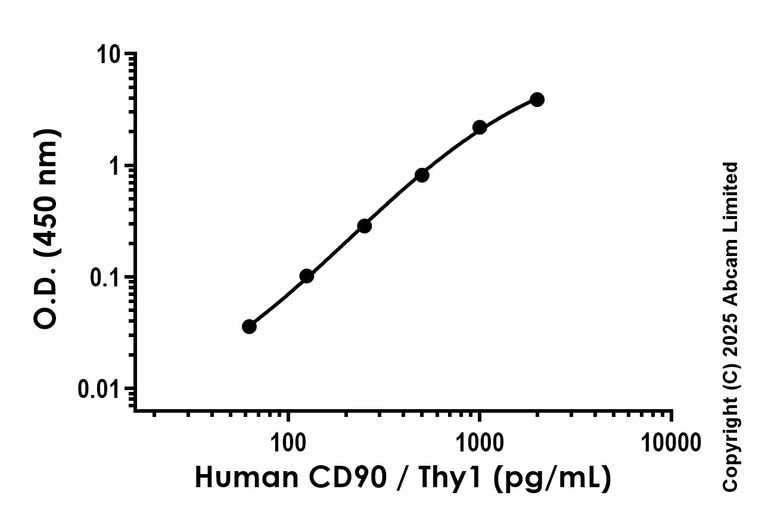 Sandwich ELISA - Anti-CD90 / Thy1 antibody [EPR26674-28] - BSA and Azide free (Detector) (AB323356)