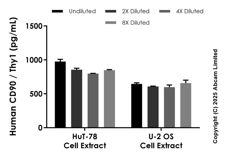 Sandwich ELISA - Anti-CD90 / Thy1 antibody [EPR26674-28] - BSA and Azide free (Detector) (AB323356)