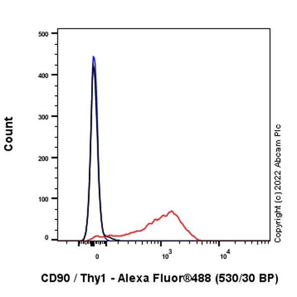 Flow Cytometry - Anti-CD90 / Thy1 antibody [EPR28145-53] (AB307736)