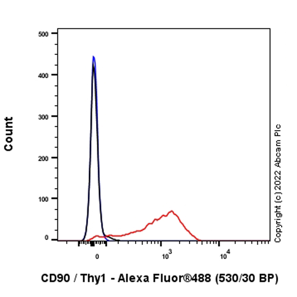 Flow Cytometry (Intracellular) - Anti-CD90 / Thy1 antibody [EPR28145-53] (AB307736), expandable thumbnail