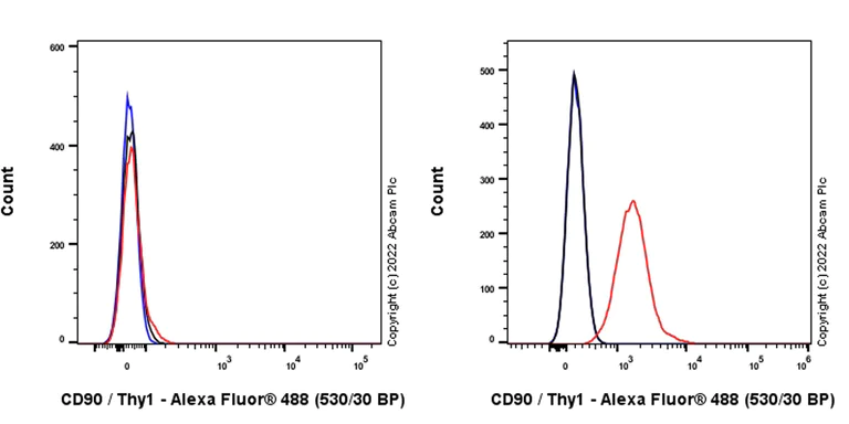 Flow Cytometry - Anti-CD90 / Thy1 antibody [EPR28145-53] - BSA and Azide free (AB307737)
