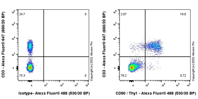 Flow Cytometry - Anti-CD90 / Thy1 antibody [EPR28145-53] - BSA and Azide free (AB307737)